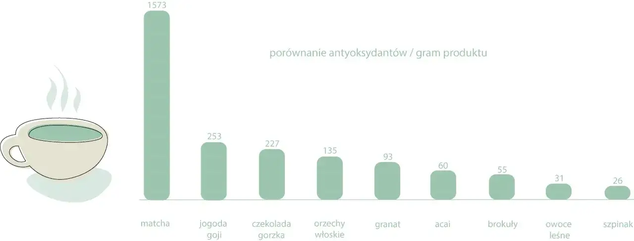 temperatura wody do zielonej herbaty wykres