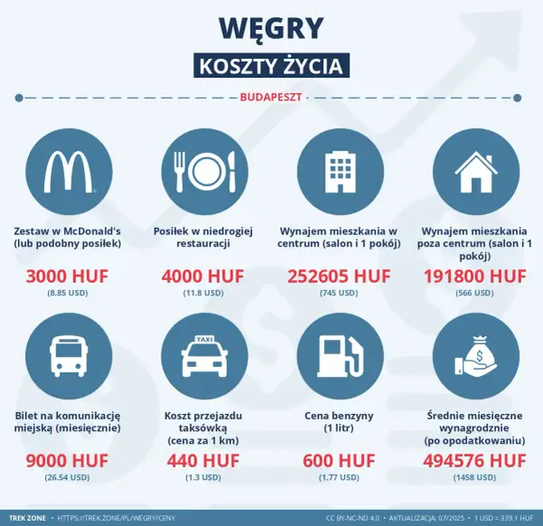 Węgry: Ceny jedzenia Ile wydasz i jak zaoszczędzić?